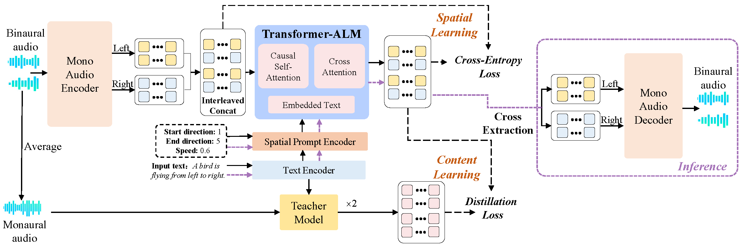 Proposed End-to-End Binaural Audio Generation Model Architecture